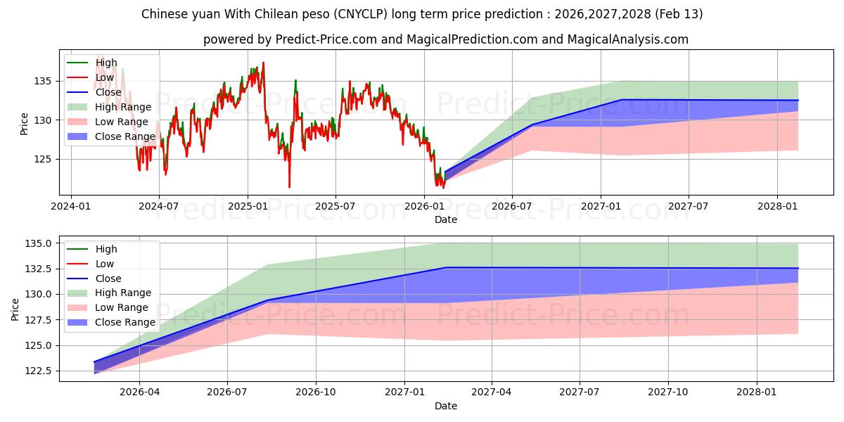 Previsione del prezzo massimo e minimo a lungo termine per Yuan cinese Con peso cileno