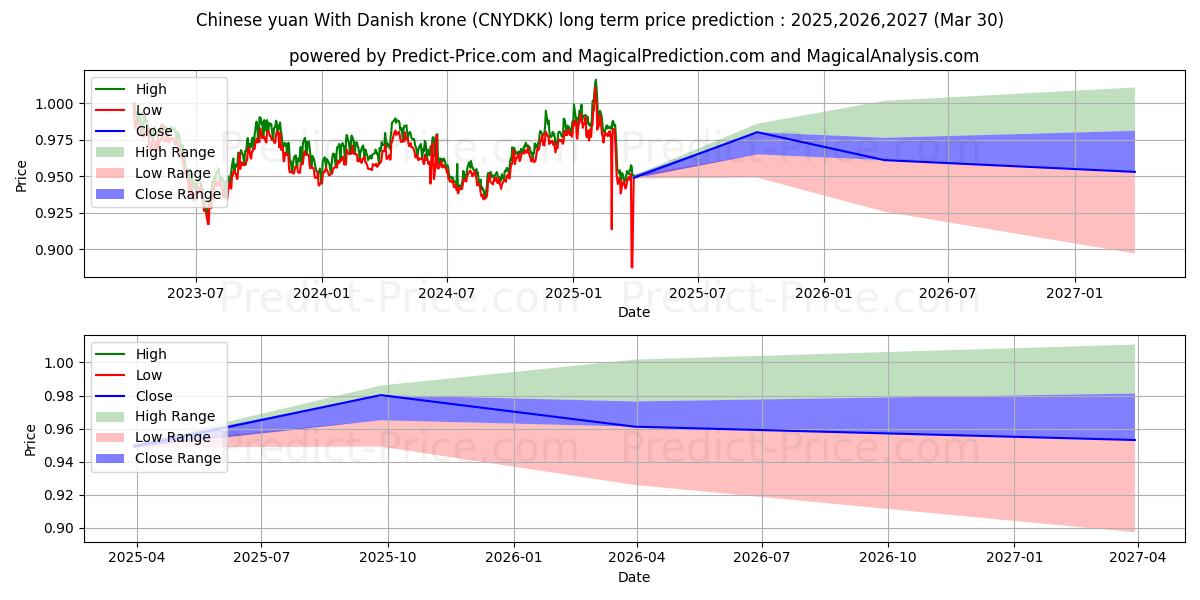 Previsione del prezzo massimo e minimo a lungo termine per Yuan cinese Con corona danese