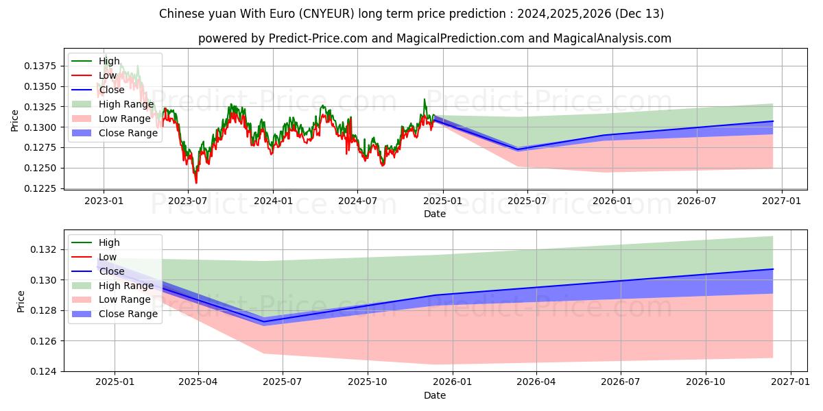 Chinese yuan With Euro (CNYEUR(Forex)) Long-Term Price Forecast: 2024,2025,2026