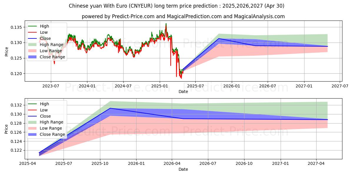 Chinese yuan With Euro (CNYEUR(Forex)) Long-Term Price Forecast: 2025,2026,2027
