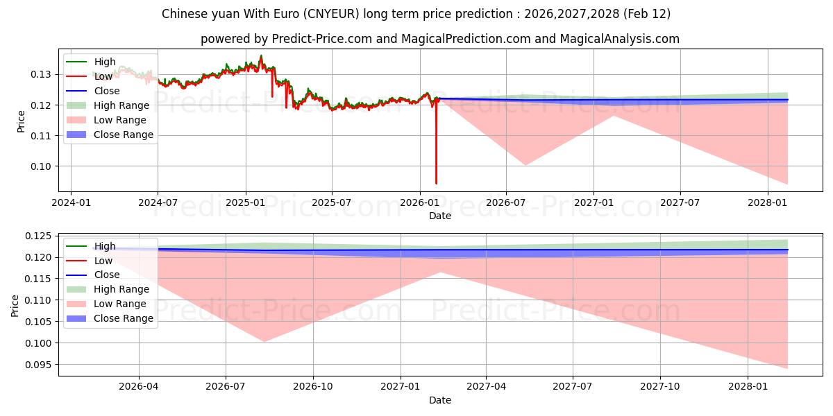 Maximale en minimale Chinesischer Yuan mit Euro lange termijn prijsvoorspelling voor 2026,2027,2028