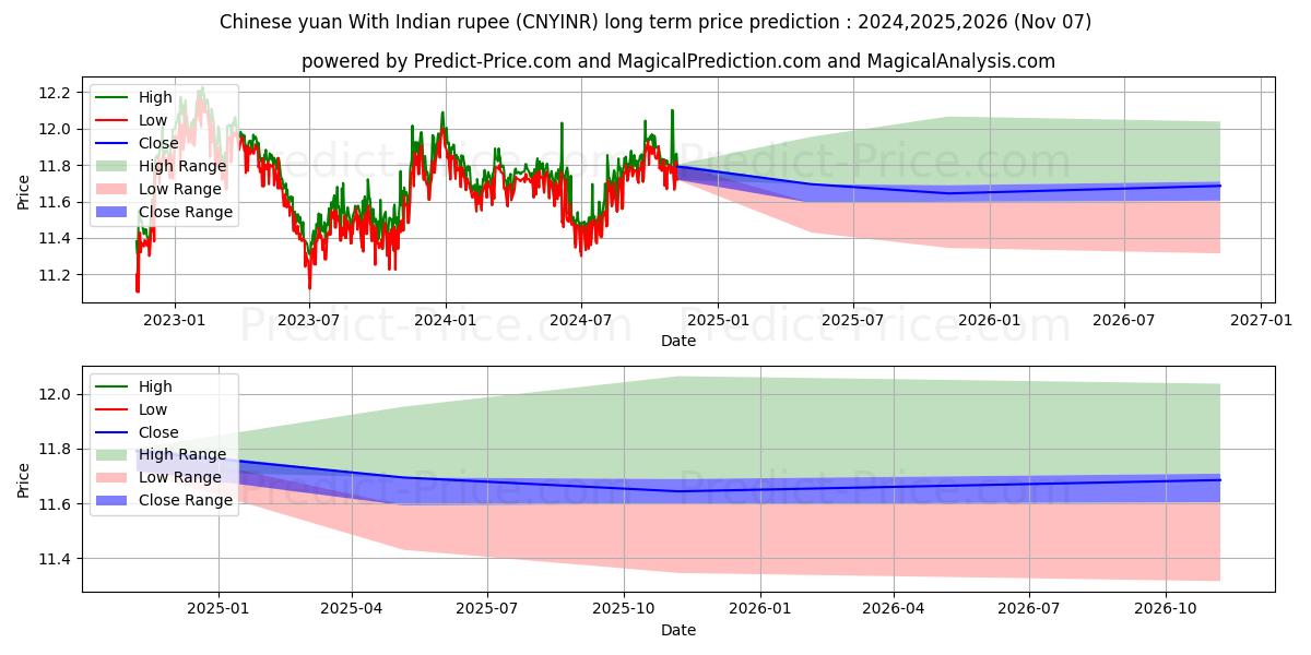 حداکثر و حداقل پیش‌بینی قیمت بلندمدت یوان چین با روپیه هند برای 2024,2025,2026