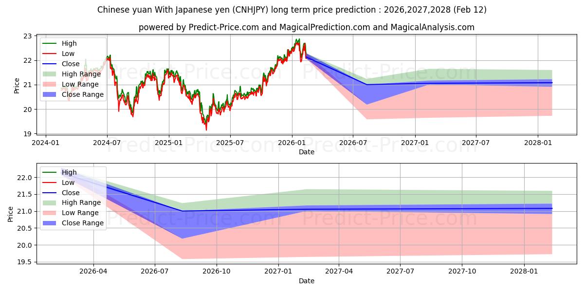 중국 위안 일본 엔으로 장기 가격 예측의 최대 및 최소 값 2026,2027,2028