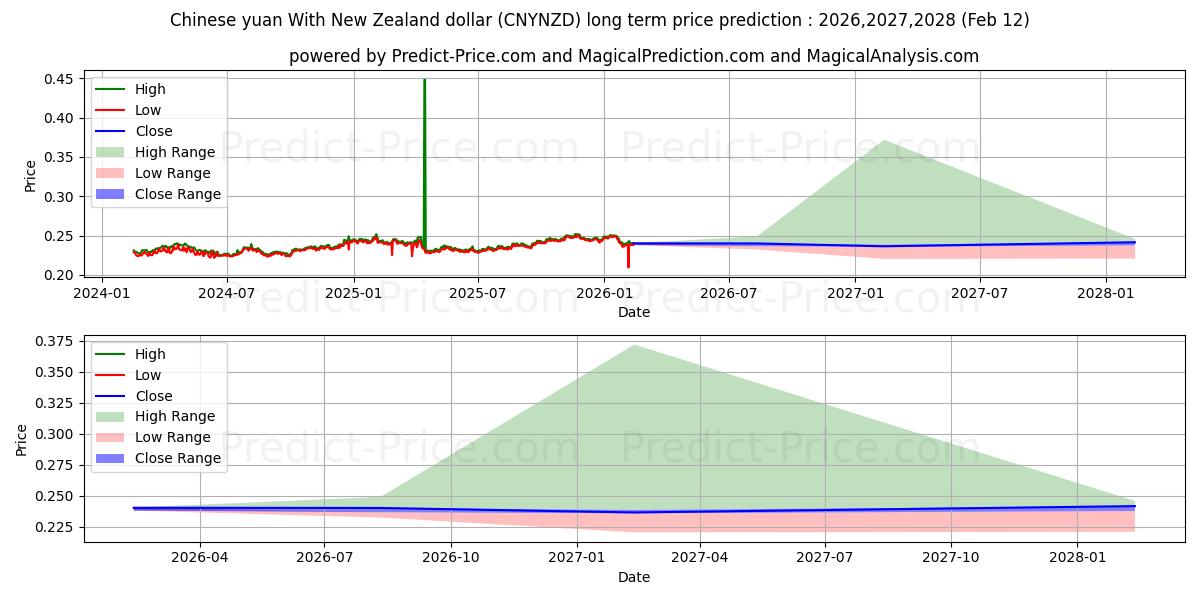 Maximale en minimale Chinesischer Yuan mit neuseeländischem Dollar lange termijn prijsvoorspelling voor 2026,2027,2028