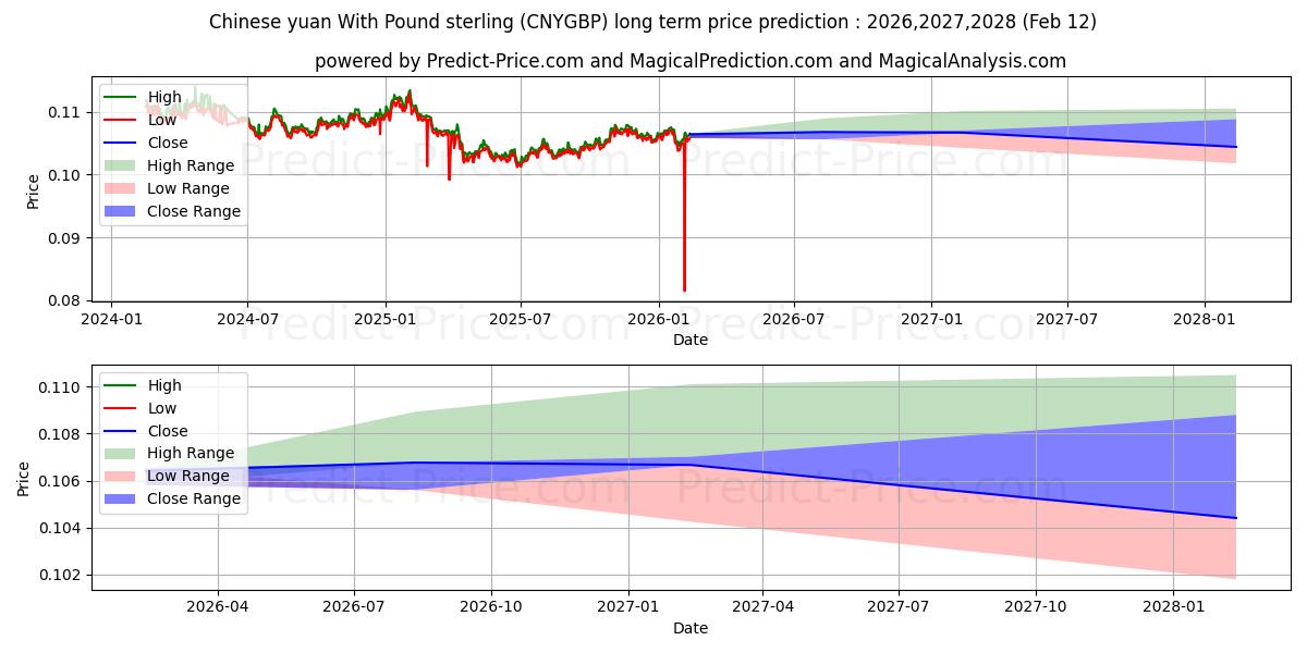 Maximale en minimale Chinesischer Yuan mit Pfund Sterling lange termijn prijsvoorspelling voor 2026,2027,2028