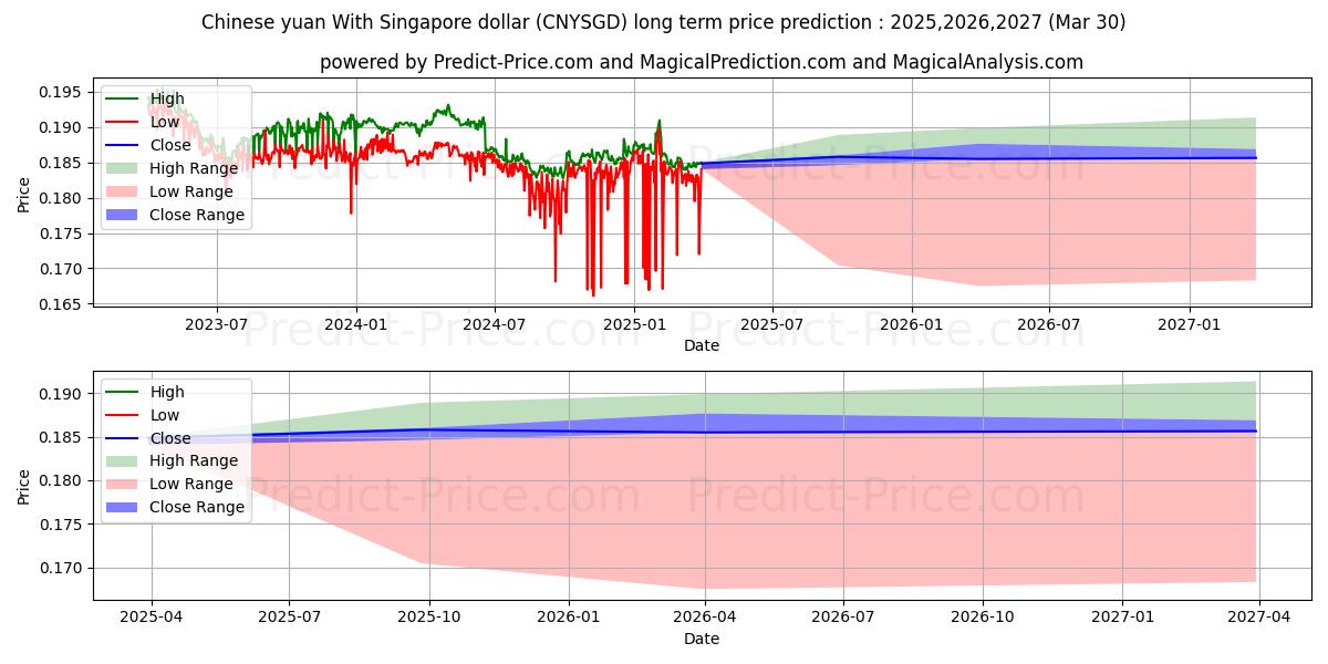 حداکثر و حداقل پیش‌بینی قیمت بلندمدت یوان چین با دلار سنگاپور برای 2025,2026,2027