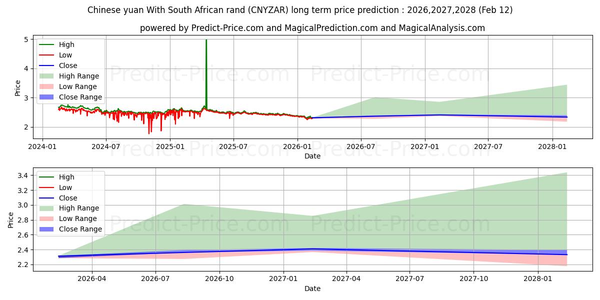 Previsione del prezzo massimo e minimo a lungo termine per Yuan cinese Con rand sudafricano