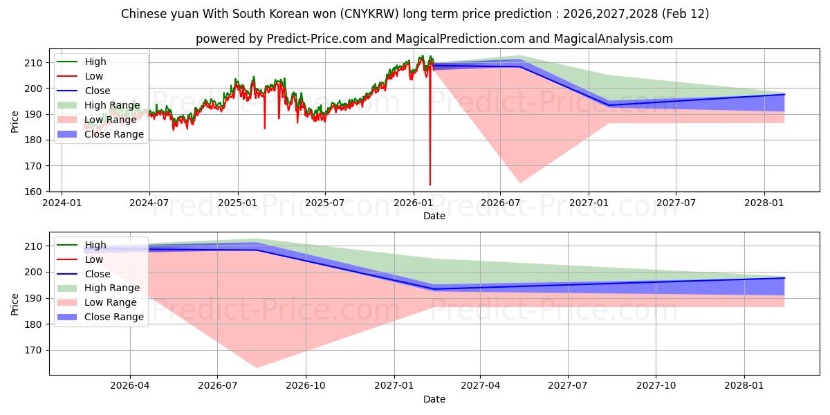 Previsão de preço a longo prazo Yuan chinês com won sul-coreano máxima e mínima para 2026,2027,2028