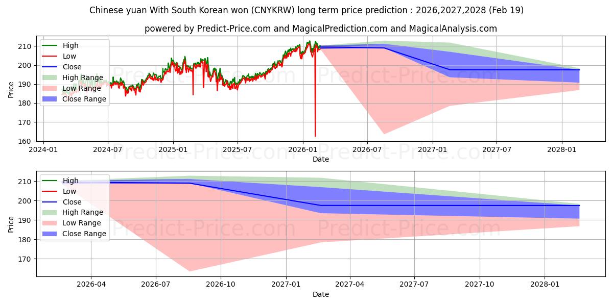 Previsão de preço a longo prazo Yuan chinês com won sul-coreano máxima e mínima para 2026,2027,2028