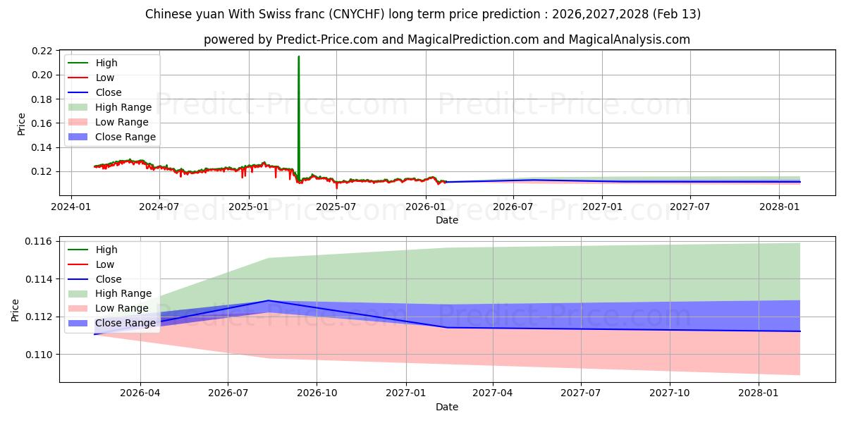 Maximale en minimale Chinesischer Yuan mit Schweizer Franken lange termijn prijsvoorspelling voor 2026,2027,2028
