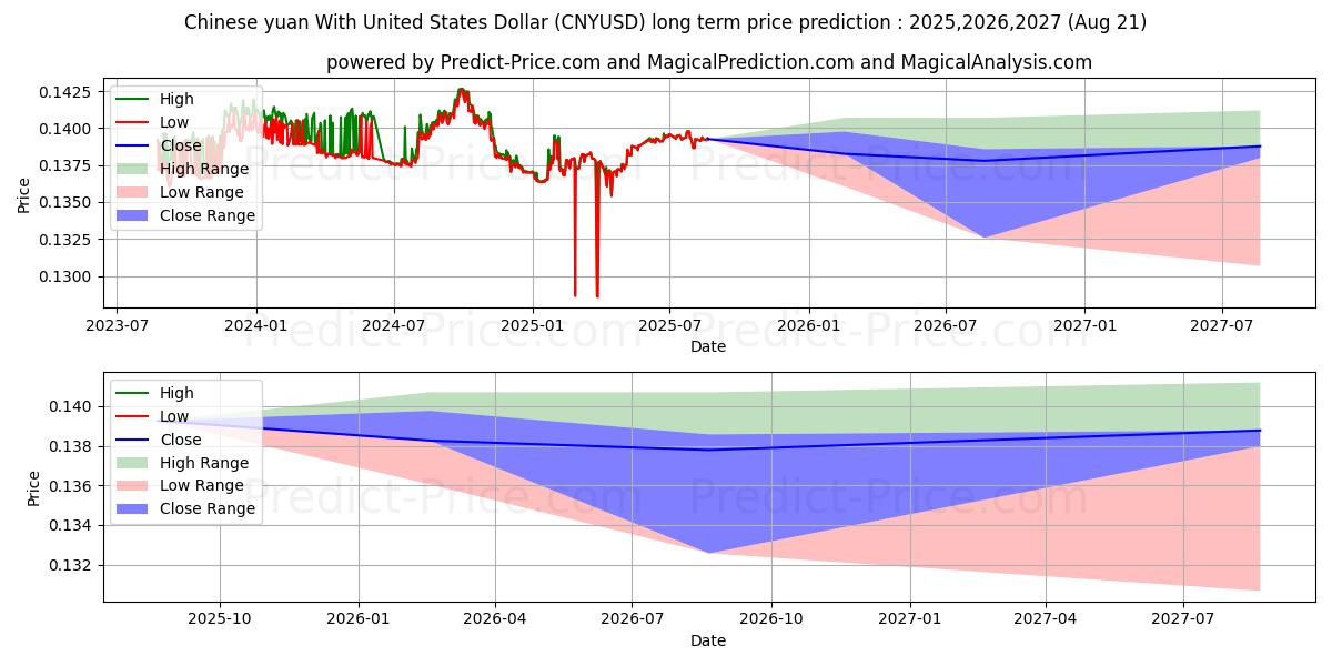 Chinese yuan With United States Dollar (CNYUSD(Forex)) Long-Term Price Forecast: 2025,2026,2027