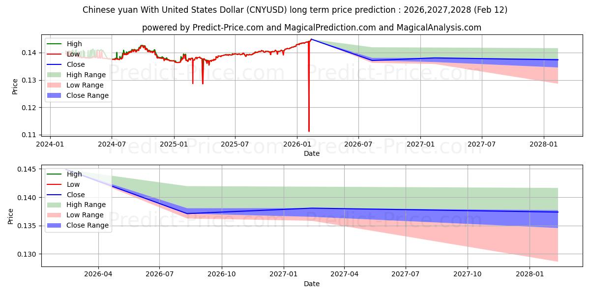 Previsione del prezzo massimo e minimo a lungo termine per Yuan cinese con il dollaro degli Stati Uniti