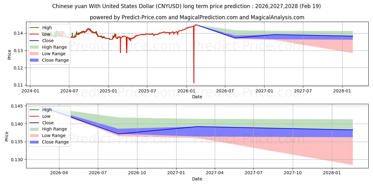 संयुक्त राज्य अमेरिका डॉलर के साथ चीनी युआन के लिए दीर्घकालिक मूल्य की भविष्यवाणी में अधिकतम और न्यूनतम
