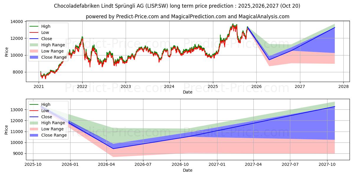 最大和最小的LINDT PS长期价格预测为2025,2026,2027