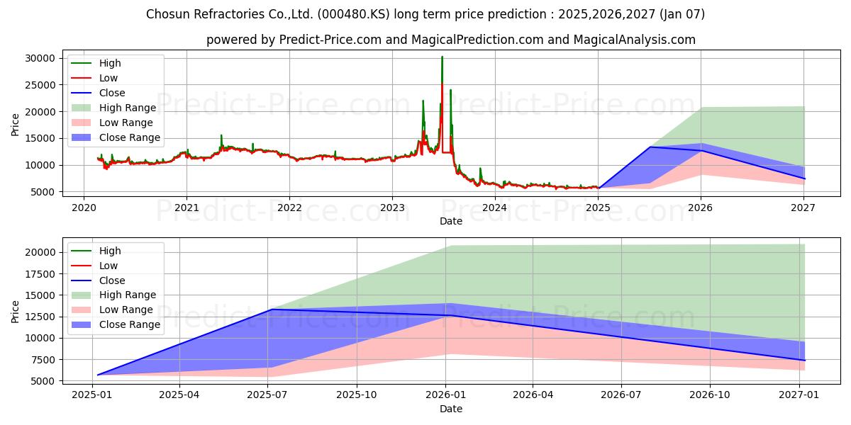ChosunRefrctr (000480.KS) stock Long-Term Price Forecast: 2025,2026,2027