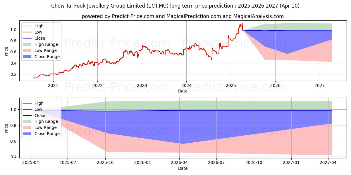 CHOW TAI FOOK JEWEL. HD 1 uzun vadeli fiyat tahmini için maksimum ve minimum