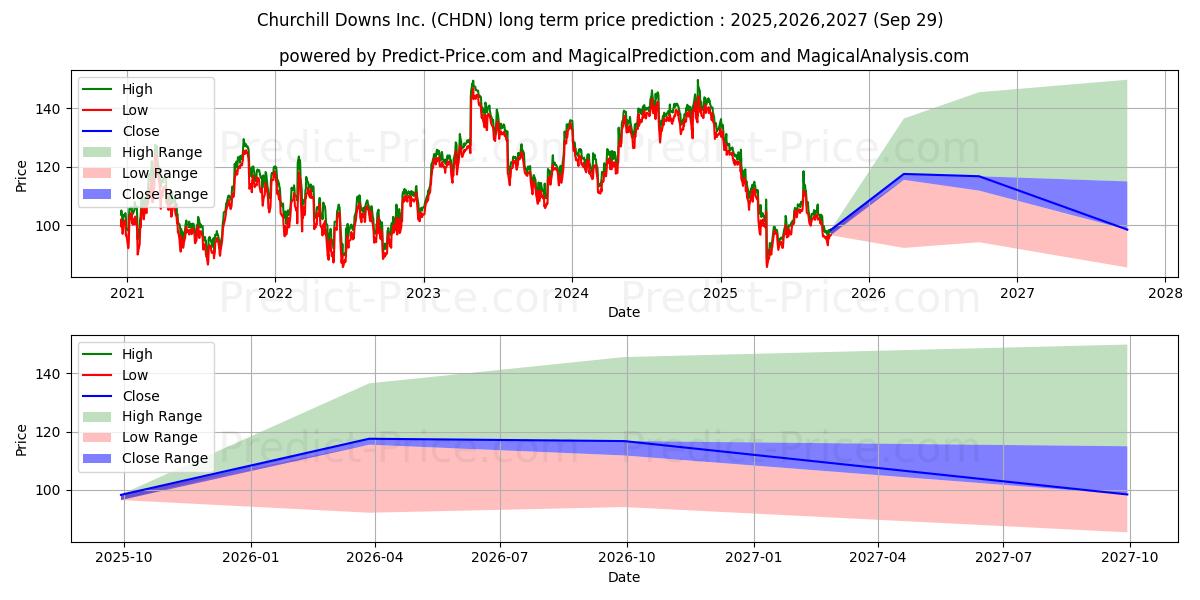 حداکثر و حداقل پیش‌بینی قیمت بلندمدت Churchill Downs, Incorporated برای 2025,2026,2027