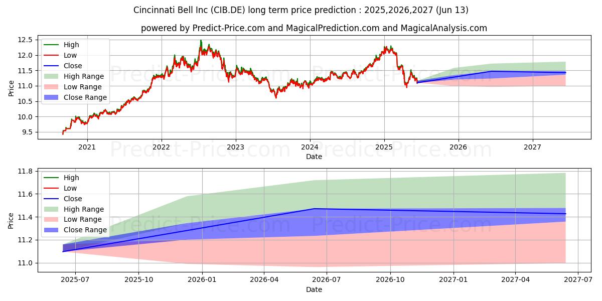 حداکثر و حداقل پیش‌بینی قیمت بلندمدت Cincinnati Bell Inc برای 2025,2026,2027
