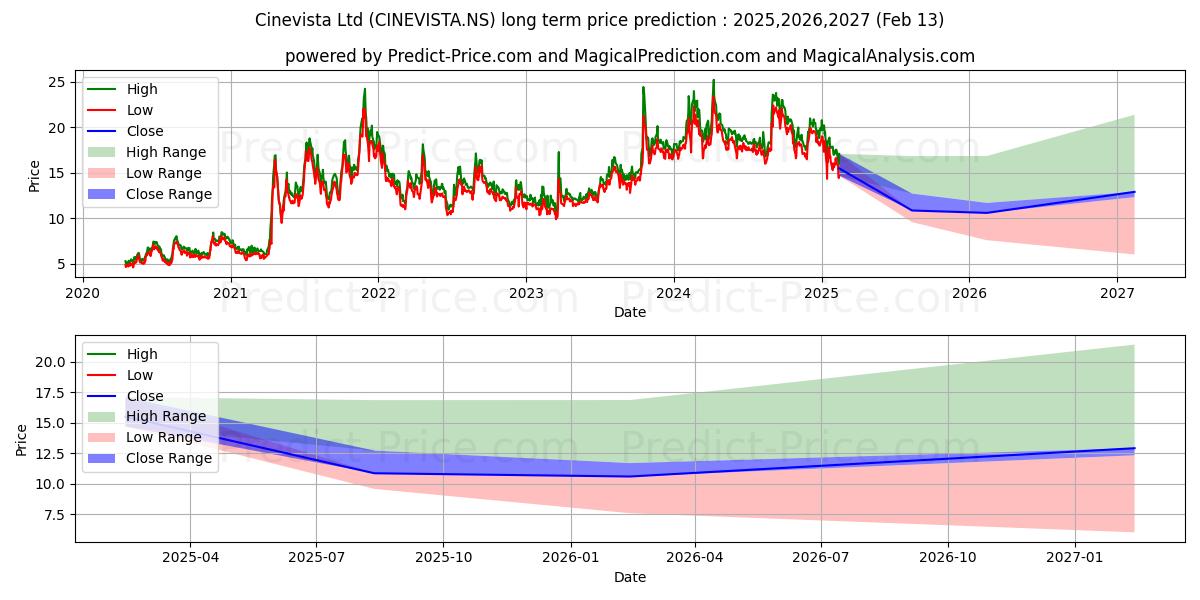 CINEVISTA LIMITED (CINEVISTA.NS) stock Long-Term Price Forecast: 2025,2026,2027