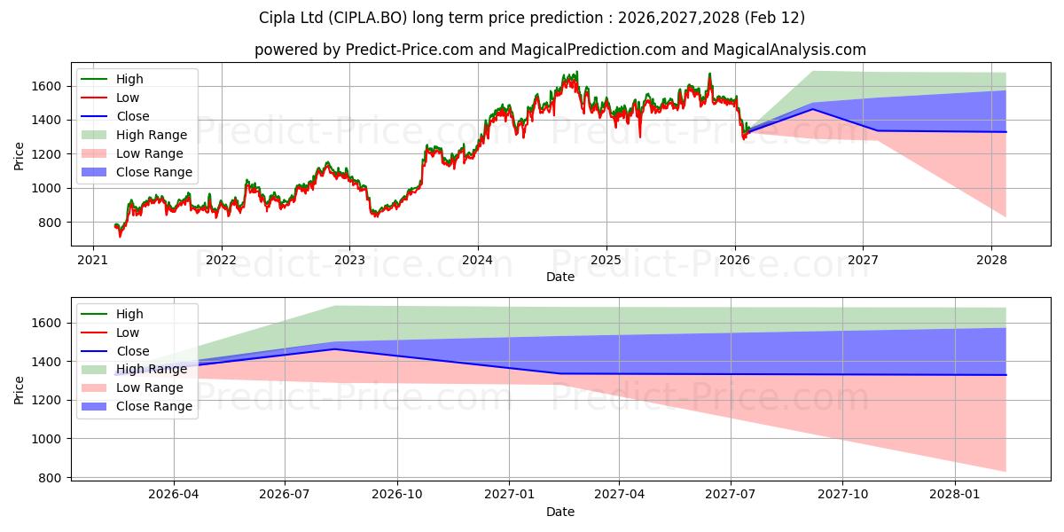 Pronóstico de precio a largo plazo máximo y mínimo de CIPLA LTD. para 2026,2027,2028
