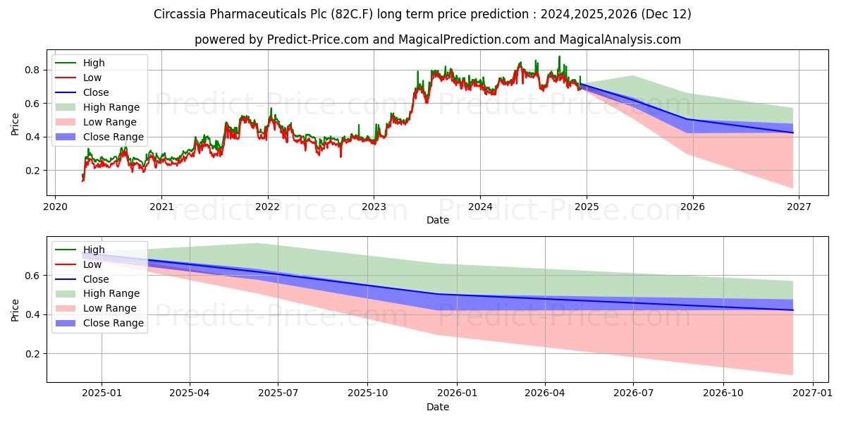 Maximale en minimale CIRCASSIA GROUP PLC langetermijn prijsvoorspelling voor 2024,2025,2026