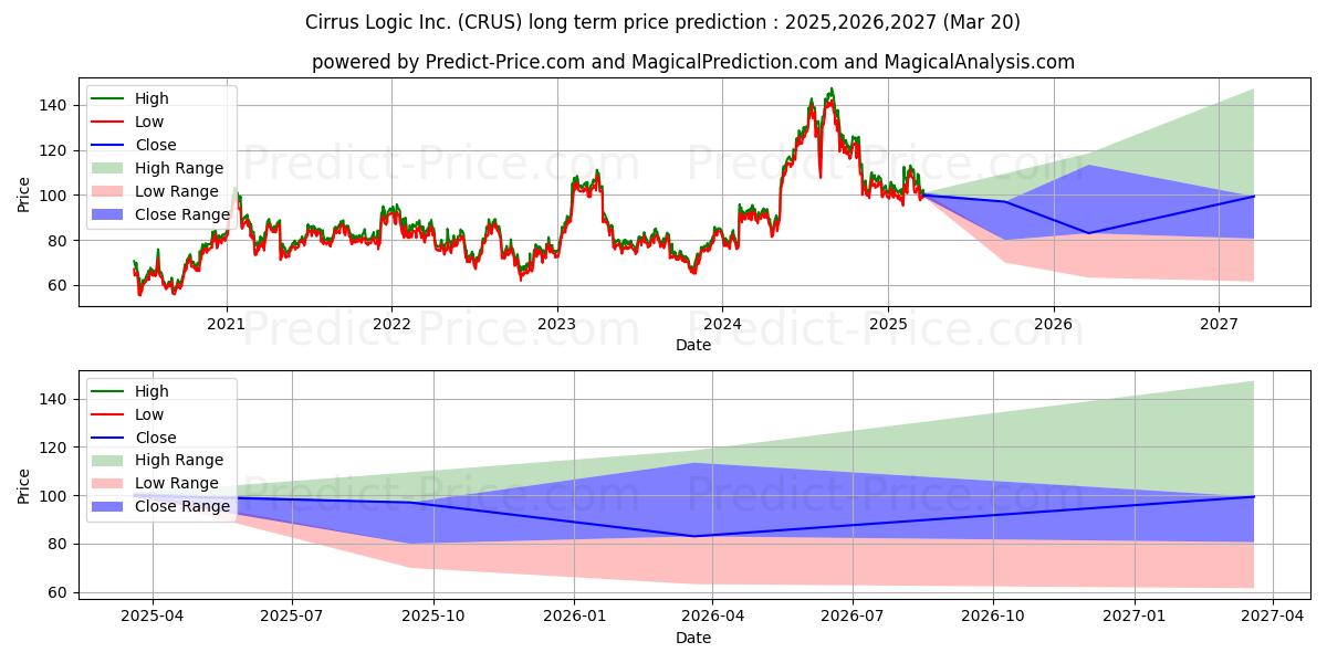 Prévision du prix à long terme maximum et minimum pour Cirrus Logic, Inc.