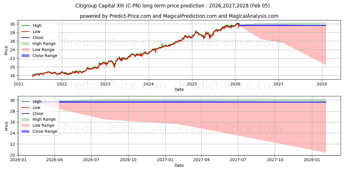 Previsione del prezzo massimo e minimo a lungo termine per Citigroup Capital XIII 7.875% F