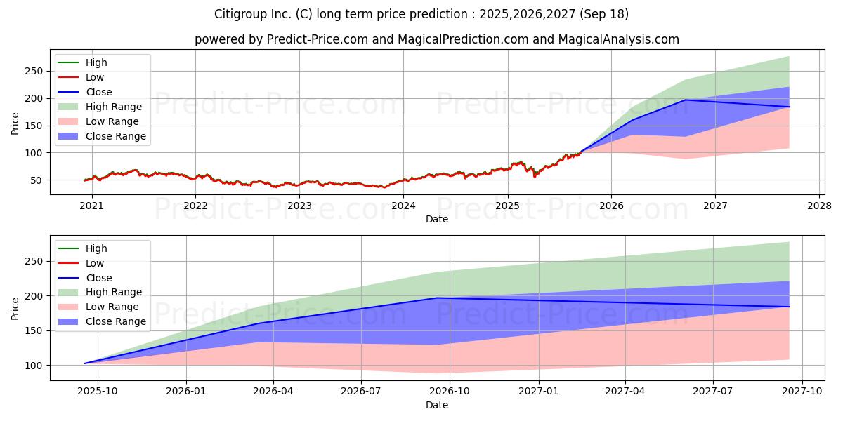 Citigroup, Inc.の長期価格予測の最大と最小2025,2026,2027