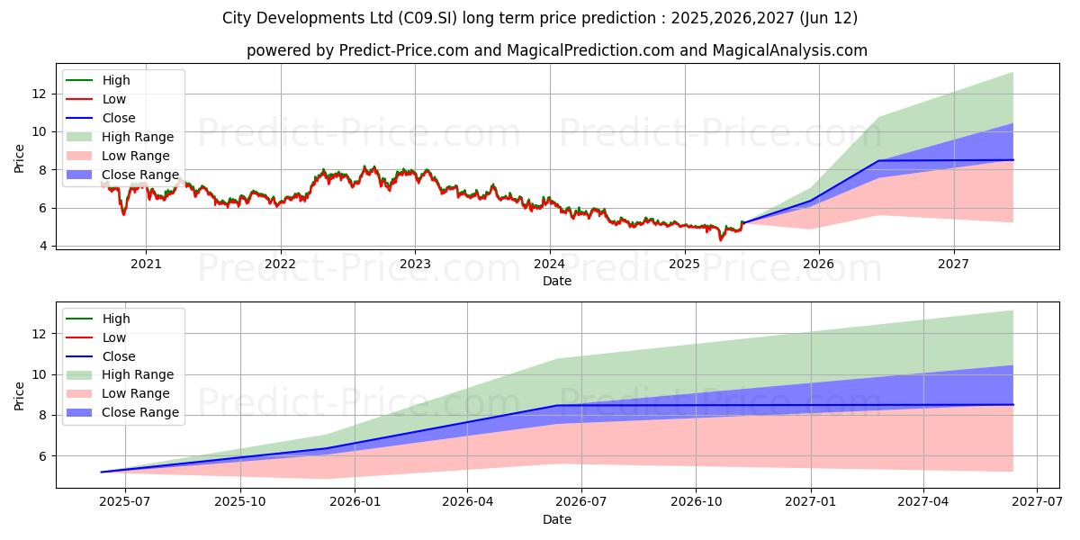 CityDev (C09.SI) stock Long-Term Price Forecast: 2025,2026,2027