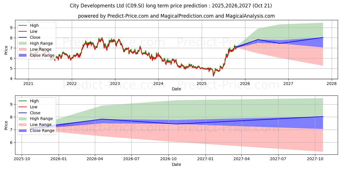 最大和最小的CityDev长期价格预测为2025,2026,2027