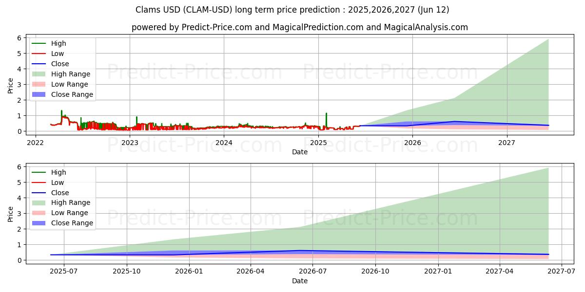 Maximale en minimale Muscheln lange termijn prijsvoorspelling voor 2025,2026,2027
