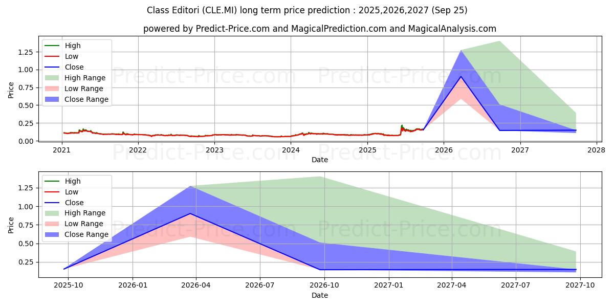 最大和最小的CLASS EDITORI长期价格预测为2025,2026,2027