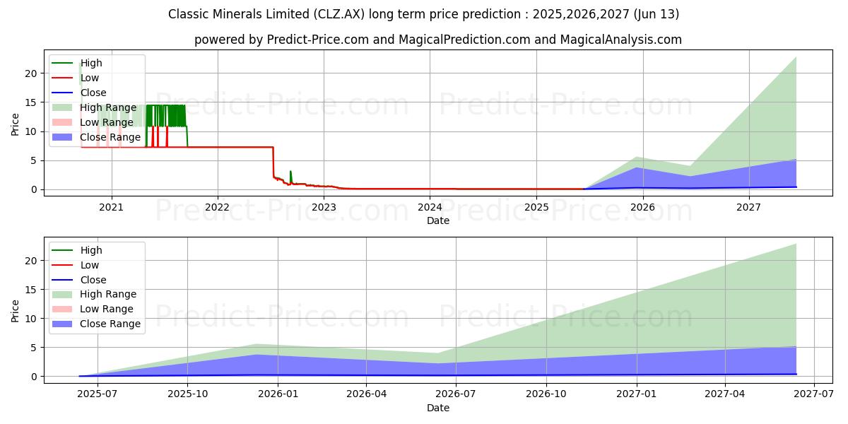 حداکثر و حداقل پیش‌بینی قیمت بلندمدت CLASSICMIN FPO برای 2025,2026,2027