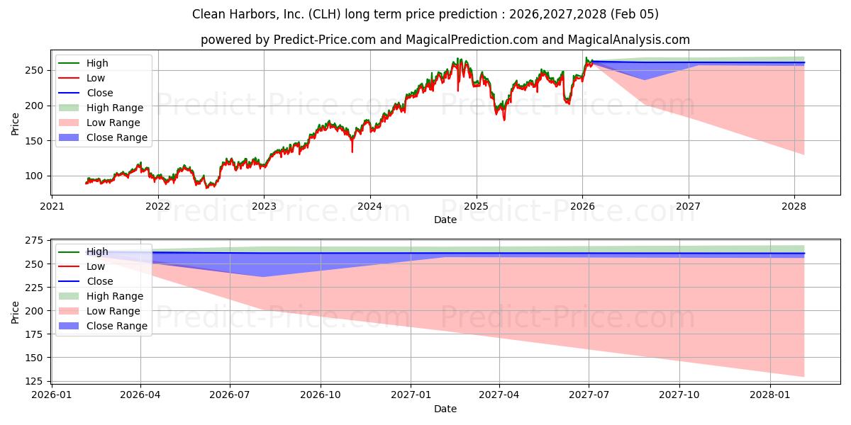 حداکثر و حداقل پیش‌بینی قیمت بلندمدت Clean Harbors, Inc. برای 2026,2027,2028