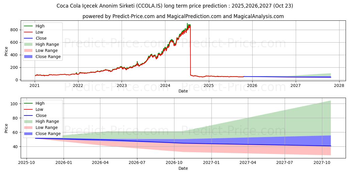COCA COLA ICECEK (CCOLA.IS) stock Long-Term Price Forecast: 2025,2026,2027