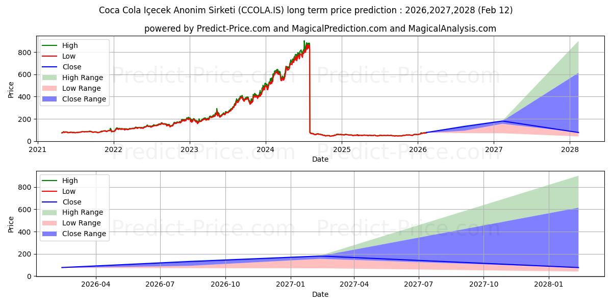 COCA COLA ICECEK 장기 가격 예측의 최대 및 최소 값 2026,2027,2028