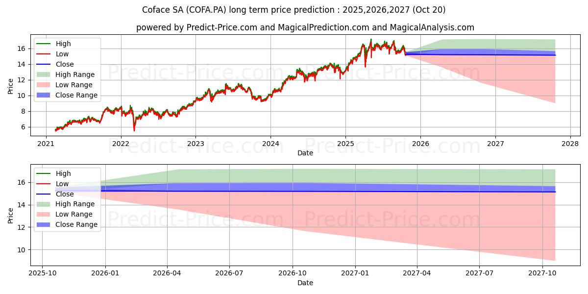 Maksimale og minimale prisforudsigelser på lang sigt for COFACE