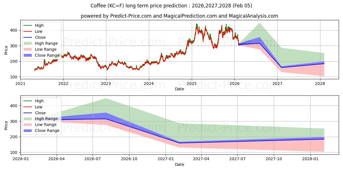 最大和最小的咖啡长期价格预测为2026,2027,2028