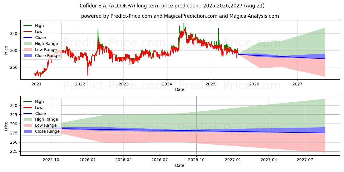 COFIDUR (ALCOF.PA) stock Long-Term Price Forecast: 2025,2026,2027