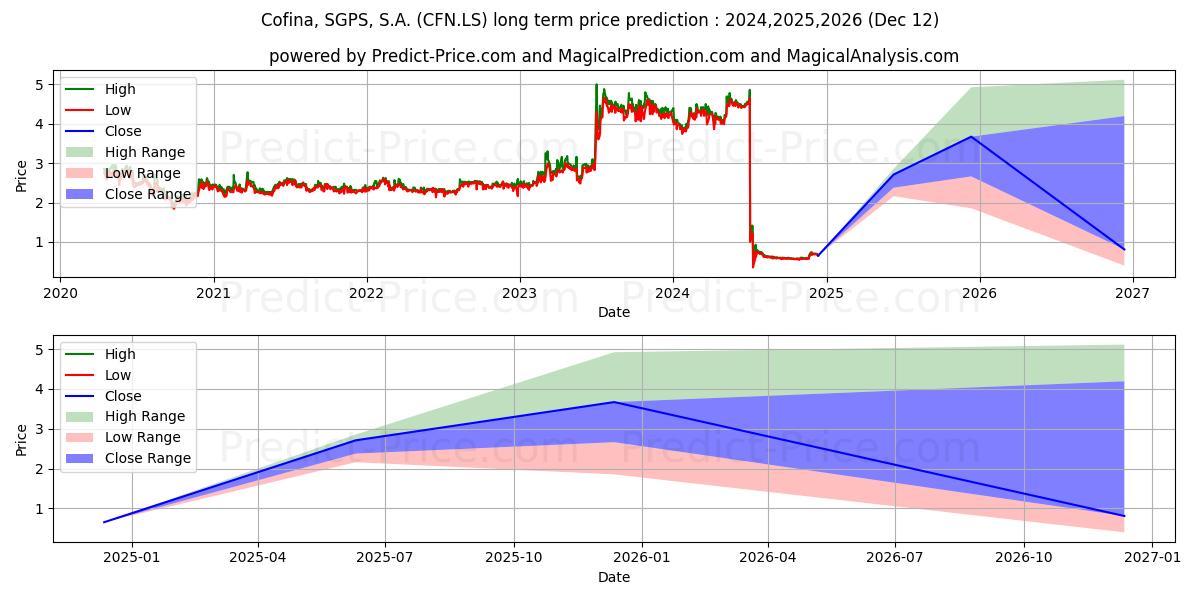 COFINA,SGPS (CFN.LS) stock Long-Term Price Forecast: 2024,2025,2026