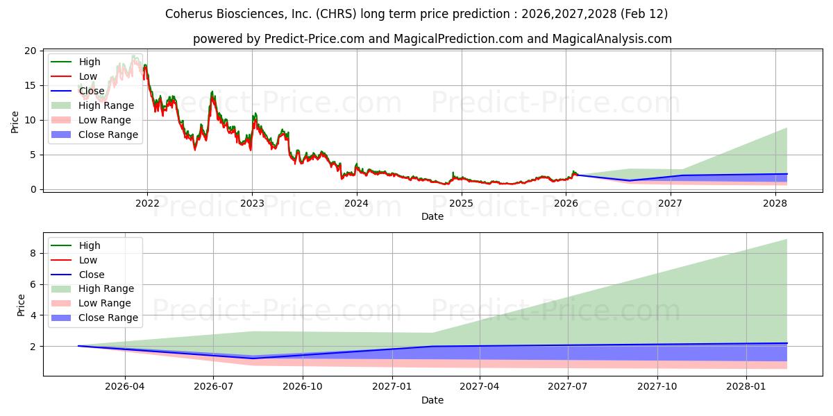 حداکثر و حداقل پیش‌بینی قیمت بلندمدت Coherus BioSciences, Inc. برای 2026,2027,2028
