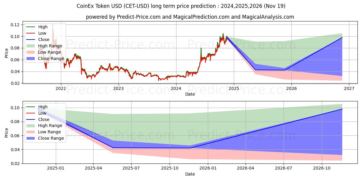 CoinExToken (CET/USD) Long-Term Price Forecast: 2024,2025,2026