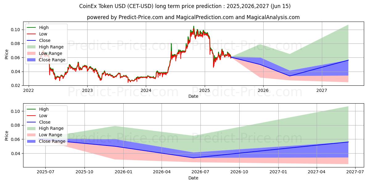 CoinExToken (CET/USD) Long-Term Price Forecast: 2025,2026,2027