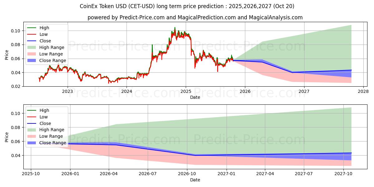 CoinExToken (CET/USD) Long-Term Price Forecast: 2025,2026,2027