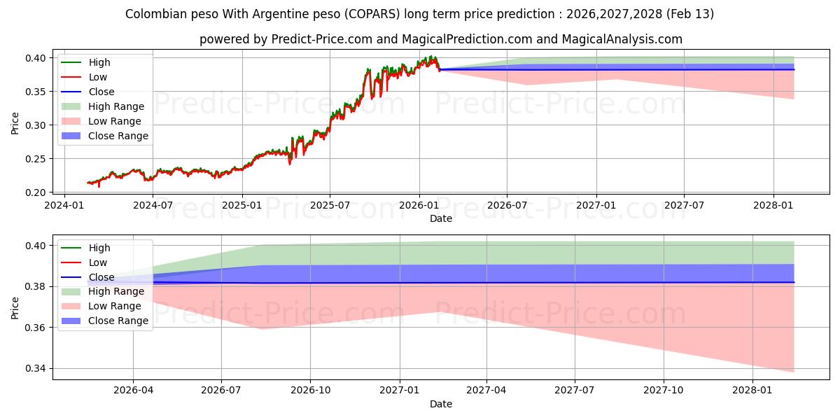 Maksimi- ja minimihinnan ennuste pitkäaikaiselle aikavälille Kolumbian peso Argentiinan pesolla