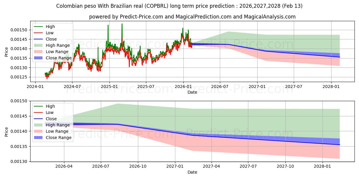 Previsione del prezzo massimo e minimo a lungo termine per Peso colombiano Con real brasiliano