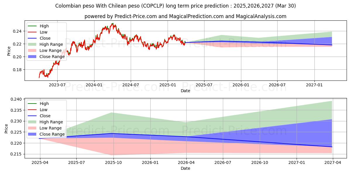 Kolombiya pesosu Şili pesosu ile uzun vadeli fiyat tahmini için maksimum ve minimum