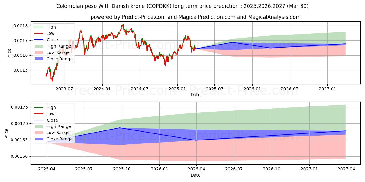 Maksimale og minimale prisforudsigelser på lang sigt for Colombianske peso Med danske kroner