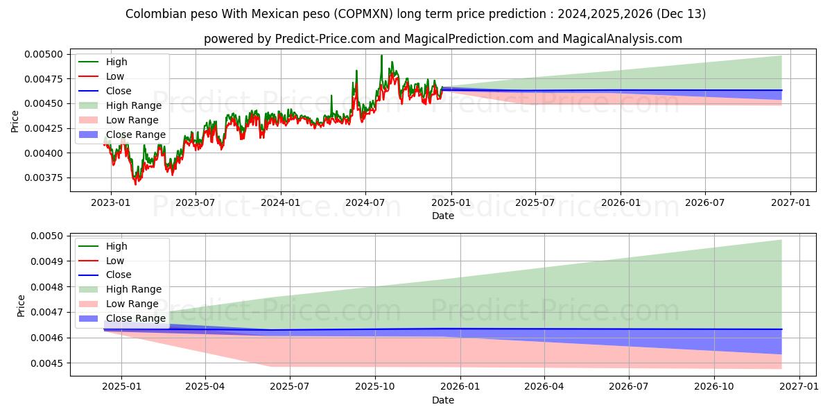 Colombian peso With Mexican peso (COPMXN(Forex)) Long-Term Price Forecast: 2024,2025,2026