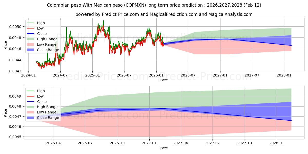 Maksimale og minimale prisforudsigelser på lang sigt for Colombianske peso Med mexicansk peso